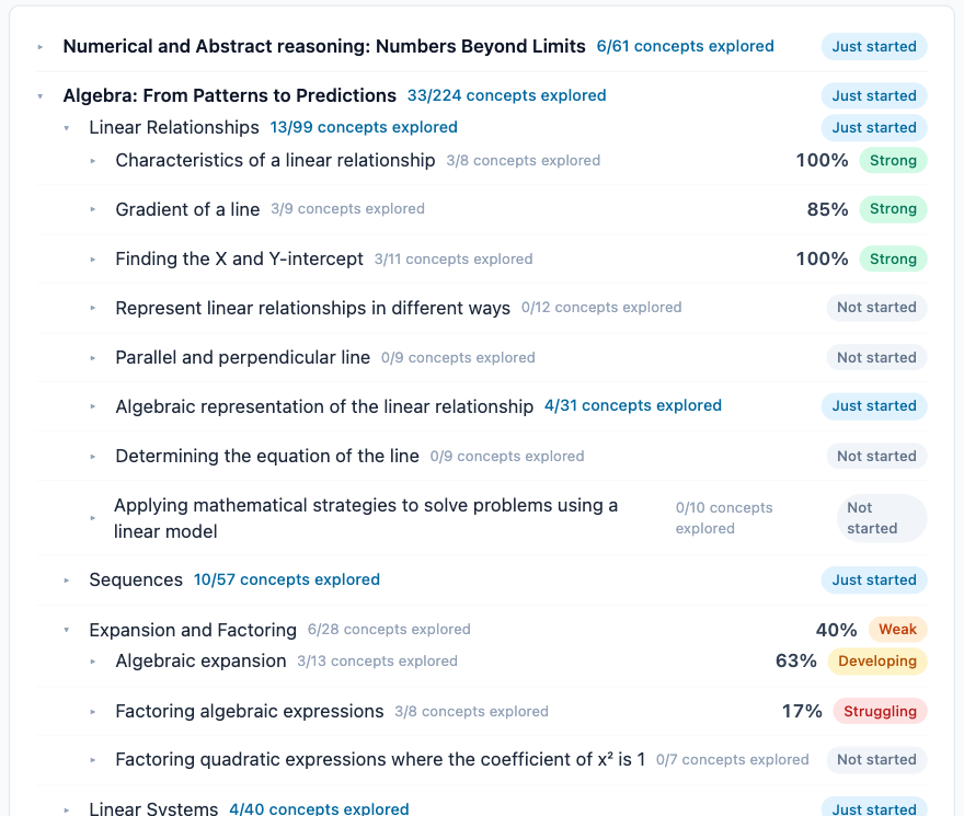 Progress view for Algebra: topics rated Strong, Developing, Weak or Struggling, with concepts explored